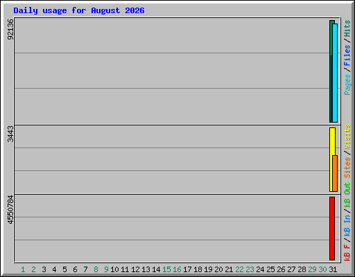 Daily usage for August 2026