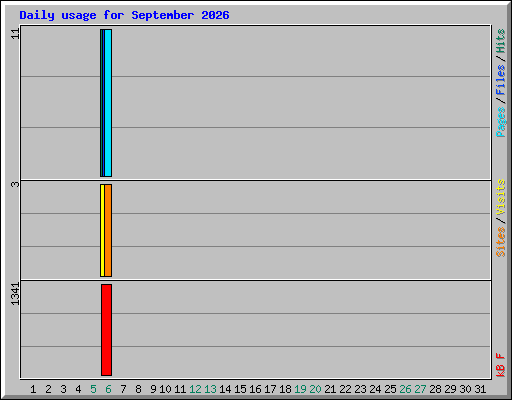 Daily usage for September 2026