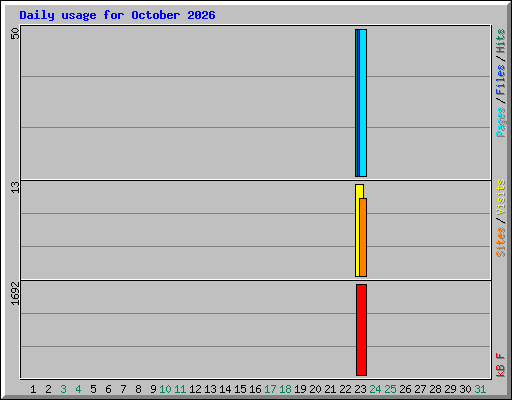 Daily usage for October 2026