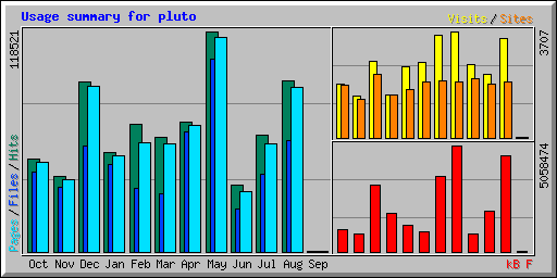 Usage summary for pluto